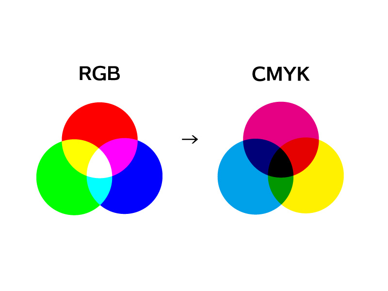 RGBとCMYKの変換のイメージ